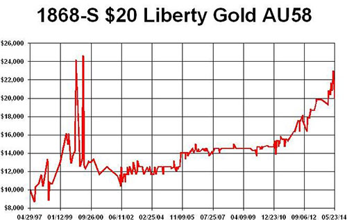 1868-S 20 Liberty Gold AU58