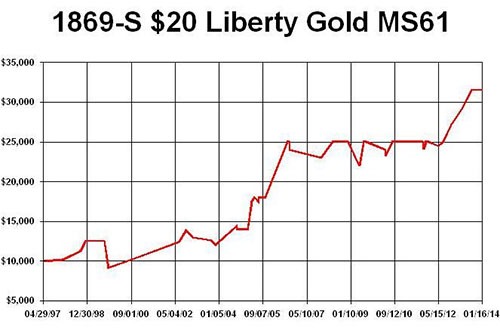 1869-S 20 Liberty Gold MS61