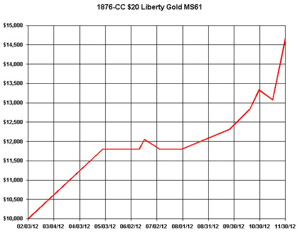 1876-CC MS-61 Liberty Double Eagle Chart