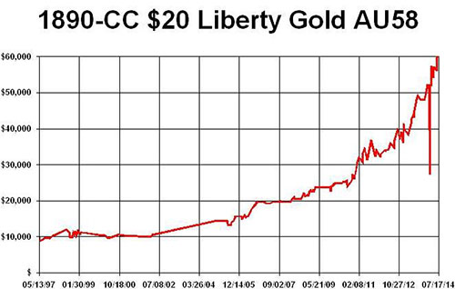 1890-CC 20 Liberty Gold AU58