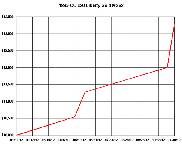 1893-CC MS-62 Liberty Double Eagle Chart