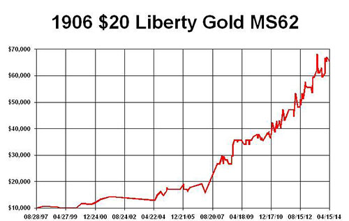 1906-20-Liberty-Gold-MS62