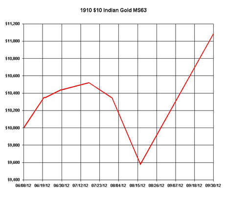 1910-10-Indian-Gold-MS63-Performance-Chart