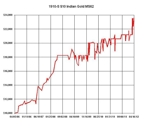 1910-S-10-Indian-Gold-Coin-MS62-Performance-Chart.png 1910-S-10-Indian-Gold-Coin-MS62-Performance-Chart.png