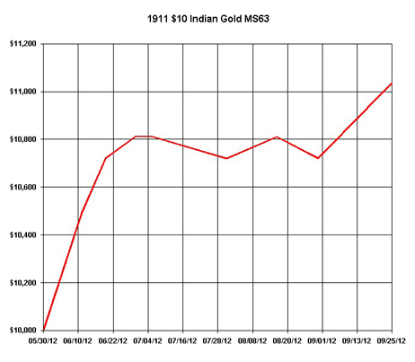 1911-10-Indian-MS63-Chart