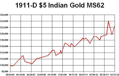 1911-D-5-Indian-Gold-MS62