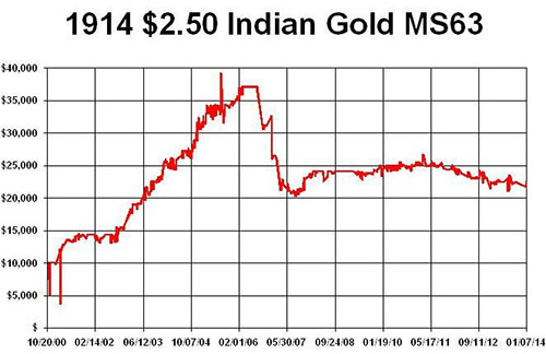 1914 2.50 Indian Gold MS63