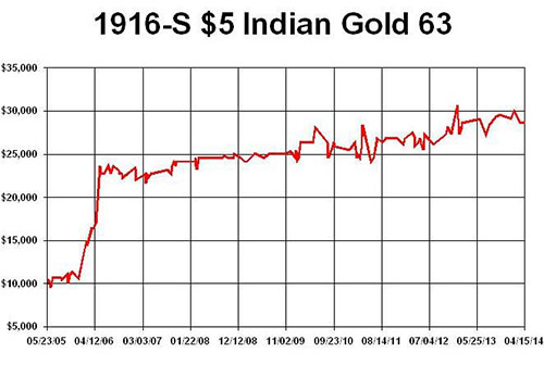 1916-S 5 Indian Gold 63