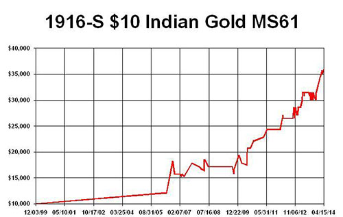 1916-S-10-Indian-Gold-MS61