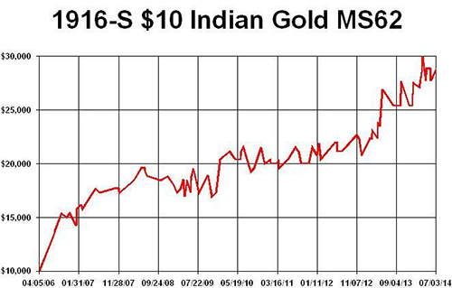 1916-S-10-Indian-Gold-MS62