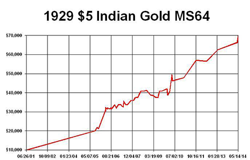 1929 5 Indian Gold MS64