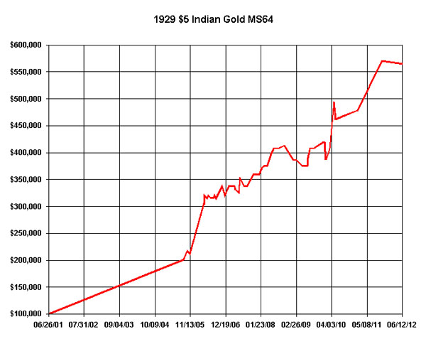 1929 5 Indian MS64 Chart