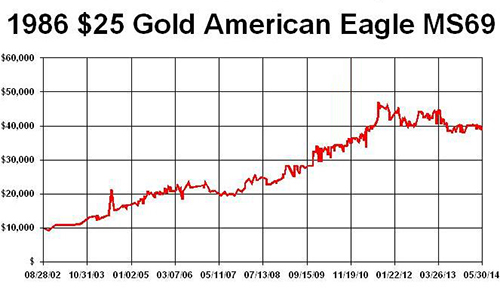 1986 25 Gold American Eagle MS69