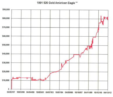 1991 $25 Gold American Eagle Performance Chart 1991 $25 Gold American Eagle Performance Chart