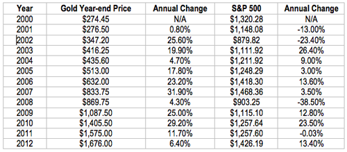 Gold Vs Stocks 2000-2012 500