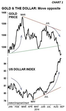 Gold and the Dollar Chart