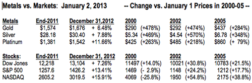 Metals Vs Markets 01-02-13 500