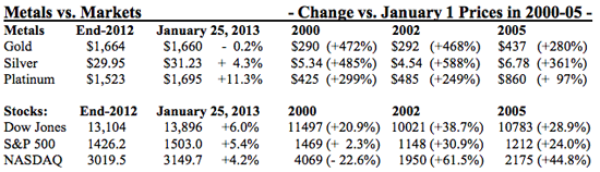 Metals Vs Stocks 1.28.13