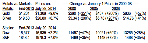 Metals-Vs-Stocks-07.28.14