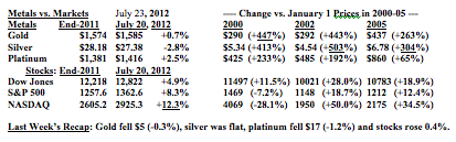 Metals_Vs_Markets_7.23.12