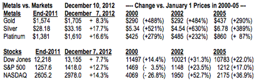metals vs markets 12.10.12 500