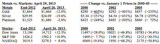 metals-vs-markets-04-29-13