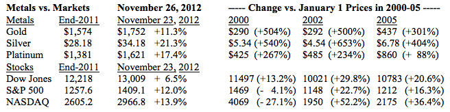 metals-vs-markets-600-112612