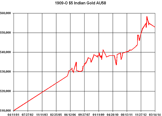 1909-O 5 Indian AU58