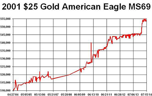 2001 25 Gold American Eagle MS69
