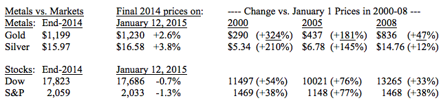Metals-Vs-Markets-01-12-15
